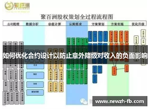如何优化合约设计以防止意外降级对收入的负面影响